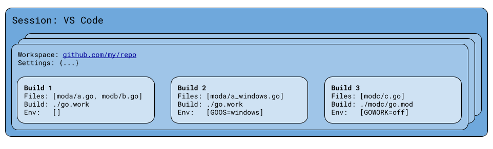 Zero Config gopls